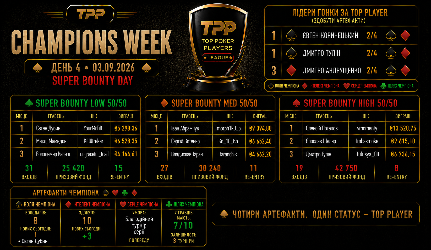 TPP CHAMPIONS WEEK — DAY 4: SUPER BOUNTY, НОВА «ВОЛЯ ЧЕМПІОНА» ТА РУХ У РЕЙТИНГАХ